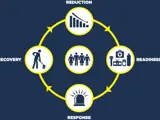 4Rs of emergency response
